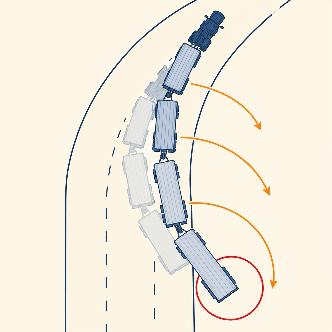 In the doubles combination shown, a quick steering move affects the rear trailer: